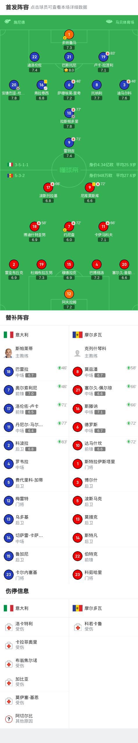 乐鱼官网意大利杯赛程吃紧；比利亚雷亚尔赛后外线爆发；信心回归；训练强度明显提升的简单介绍